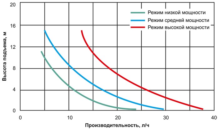 Помпа Tranquil-S гидравлические характеристики.jpg