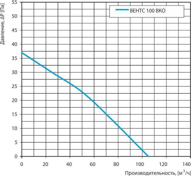 ВЕНТС 100 ВКО график.jpg