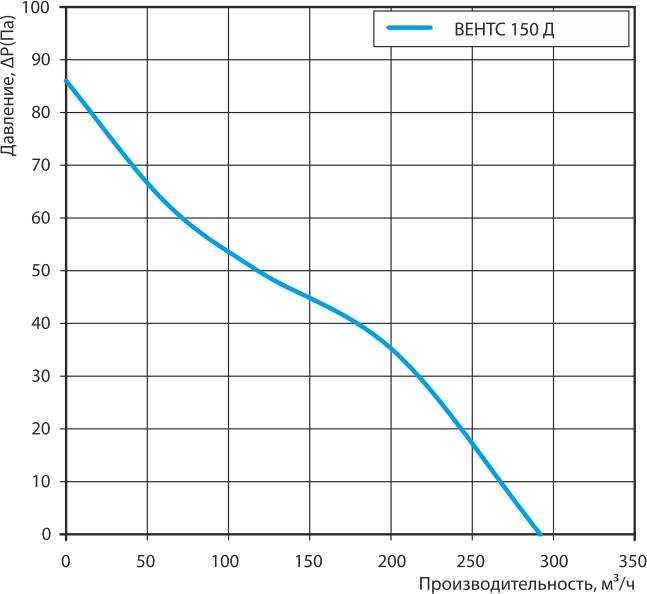 ВЕНТС 150 Д график.jpg