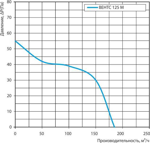 ВЕНТС 125 М график.jpg