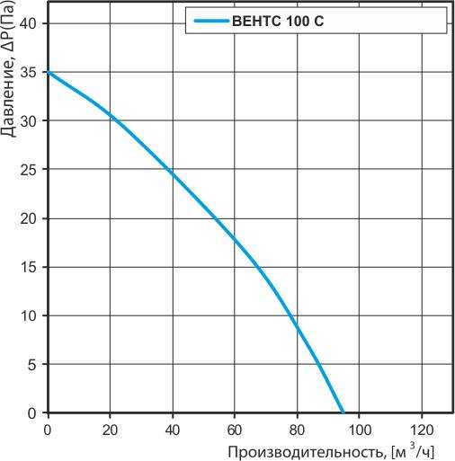 ВЕНТС 100 С график.jpg