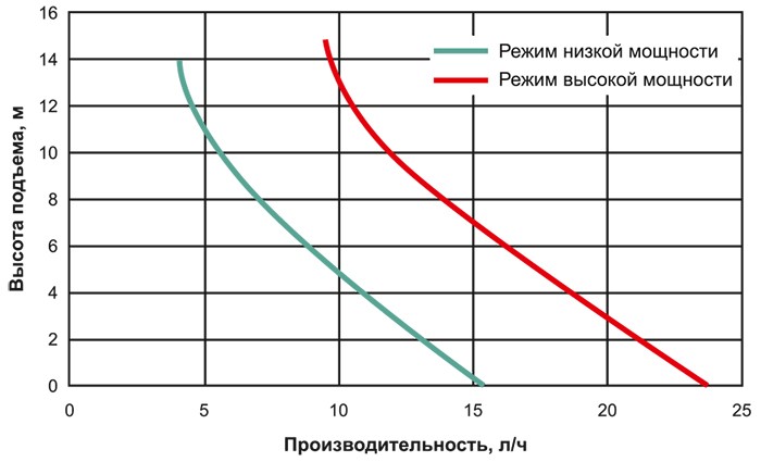 Помпа Tranquil-I гидравлические характеристики.jpg