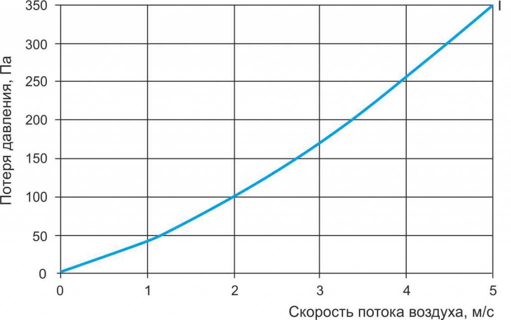 Аэродинамика во фронтальном RVP-KR 40-20, RVP-KR 50-25, RVP-KR 50-30, RVP-KR 60-30.jpg