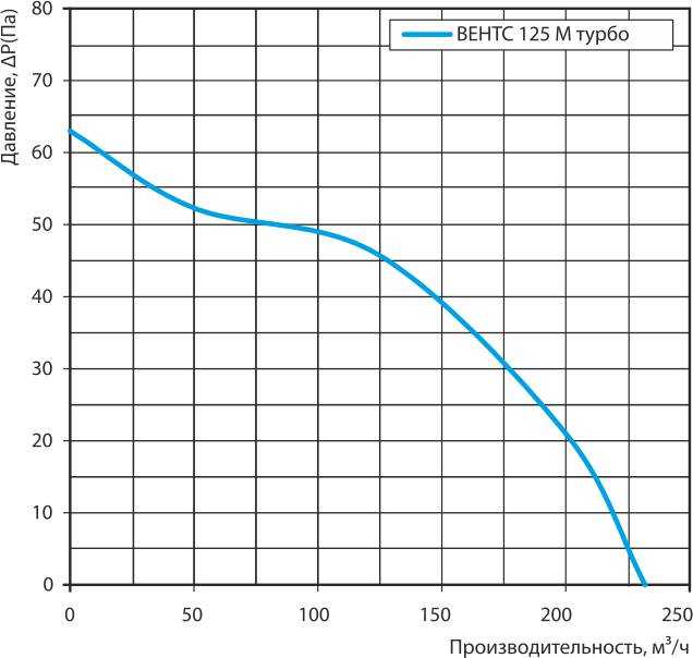 ВЕНТС 125 М турбо график.jpg