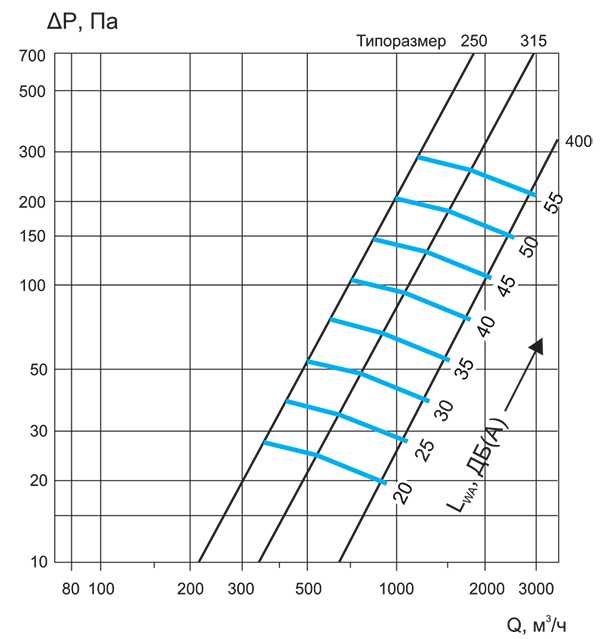 График звуковой мощности и потери давления QP.jpg