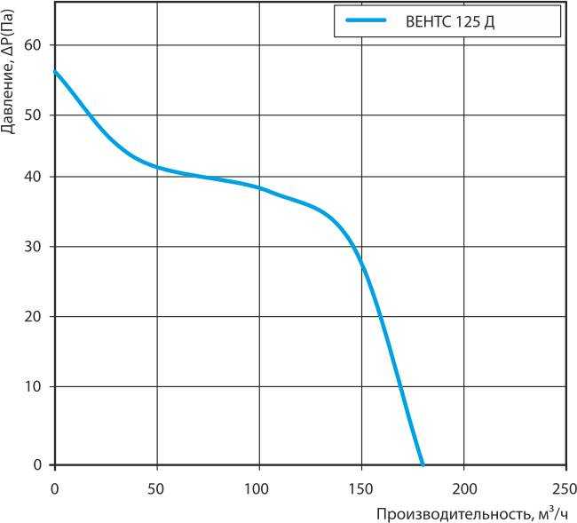 ВЕНТС 125 Д график.jpg