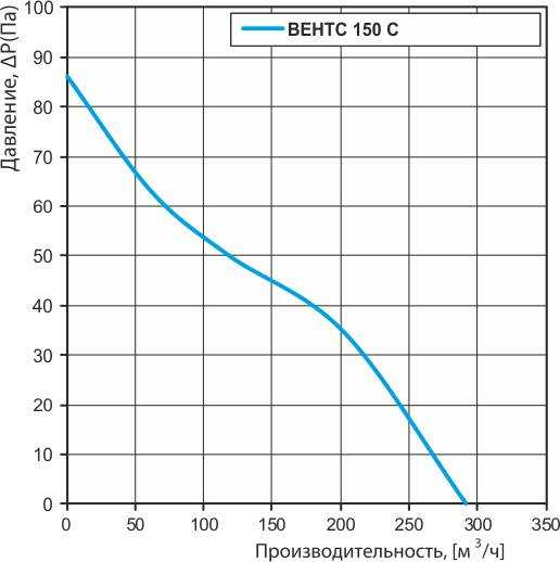 ВЕНТС 150 С график.jpg