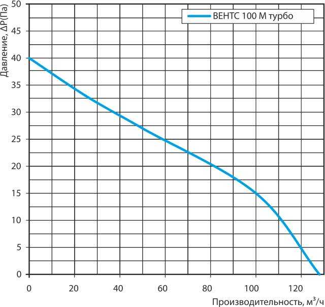 ВЕНТС 100 М турбо график.jpg