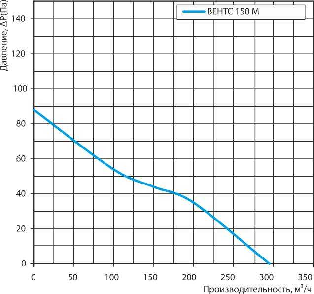 ВЕНТС 150 М график.jpg